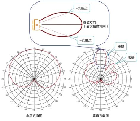 方向图|什么是天线方向图？如何设计AP无线覆盖？ – BosART